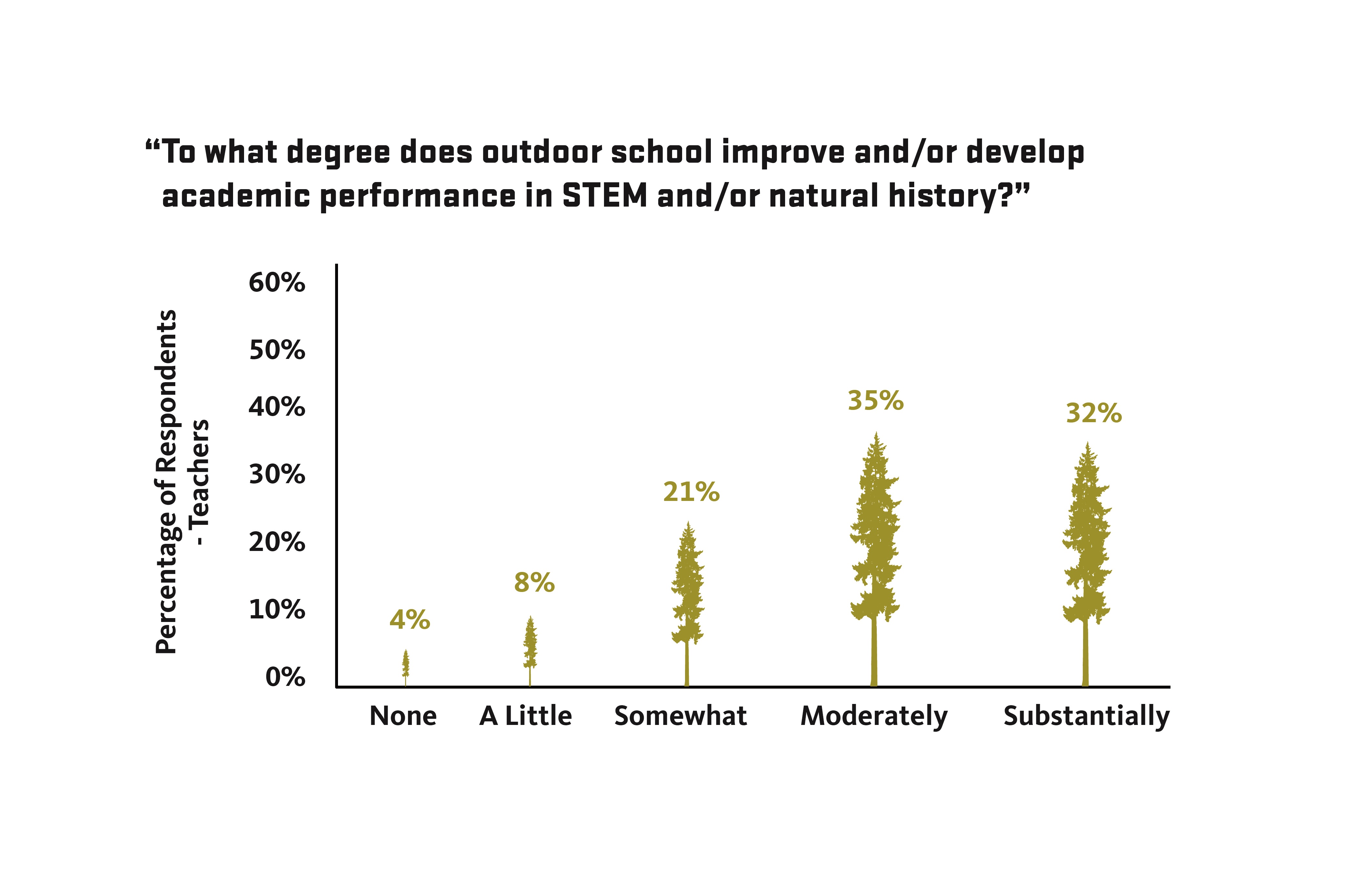 Gráfico que muestra la mejora en el rendimiento académico de los estudiantes en STEM o historia natural debido a la ODS
