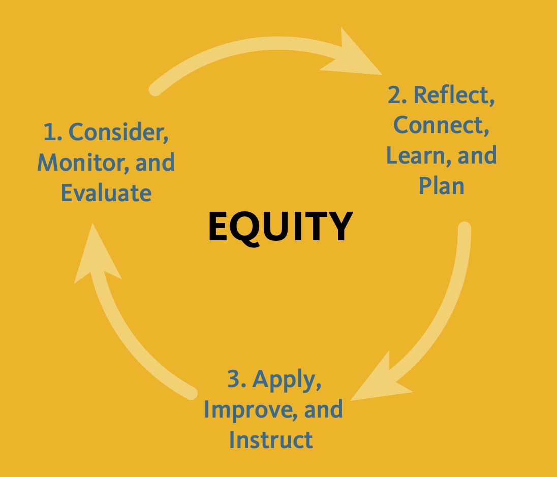 Diagram of the three-step evaluation cycle, with each step linked by an arrow. . Step 1: Consider, monitor, and evaluation, Step 2: Reflect, connect, learn, and plan, Step 3: Apply, improve, and instruct. The word "Equity" is in the center of the diagram.
