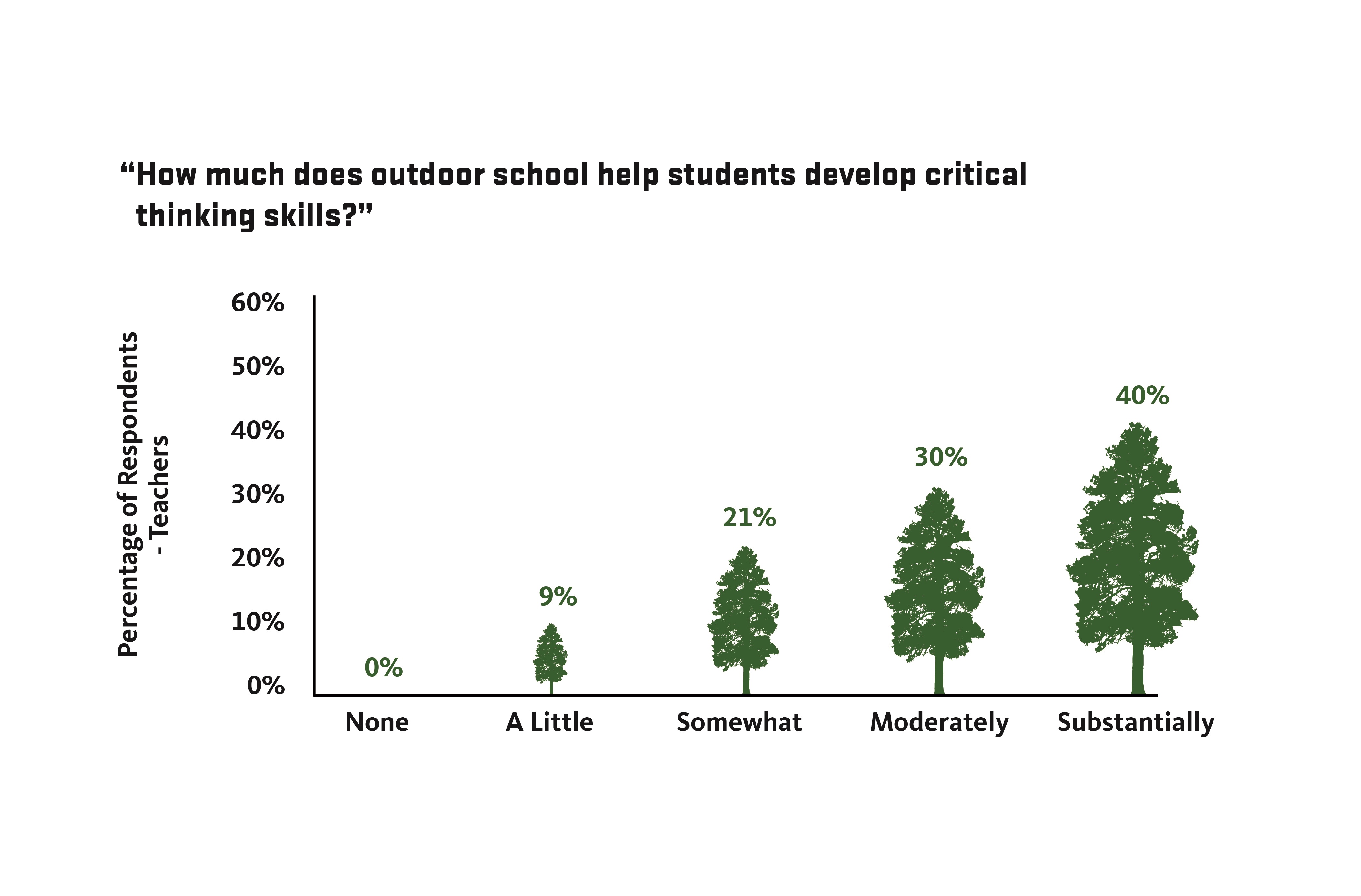 Graph showing effect of ODS on students' critical thinking skills